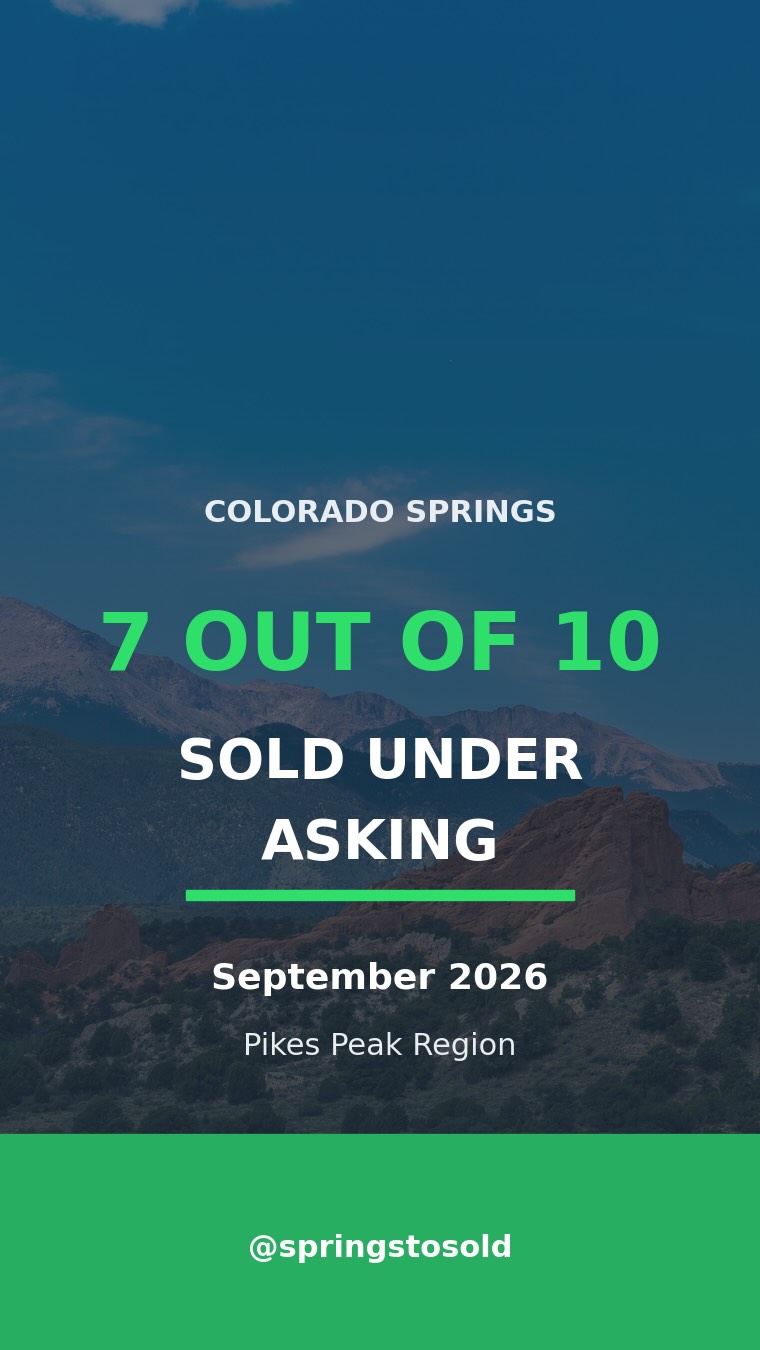 7 out of 10 homes in El Paso and Teller County sold under asking in September.
